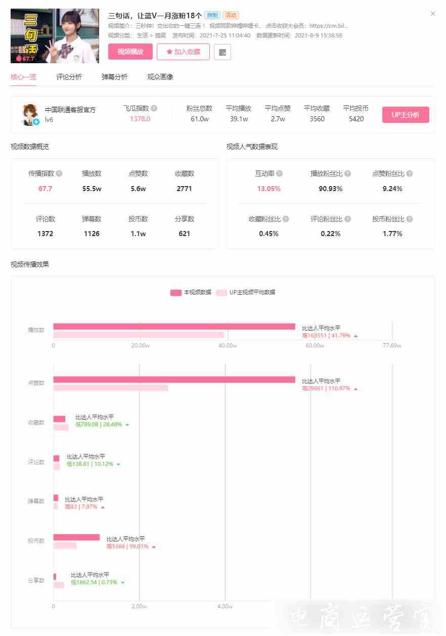 探析中國聯(lián)通藍V運營-企業(yè)號如何在B站起飛?